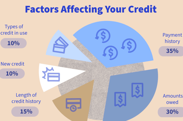 Factors affecting your credit score