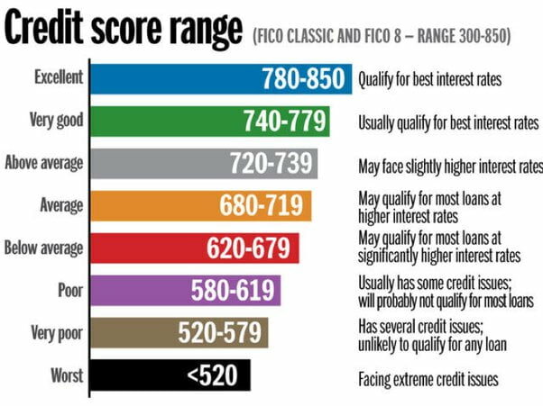 What is a Credit Score?
