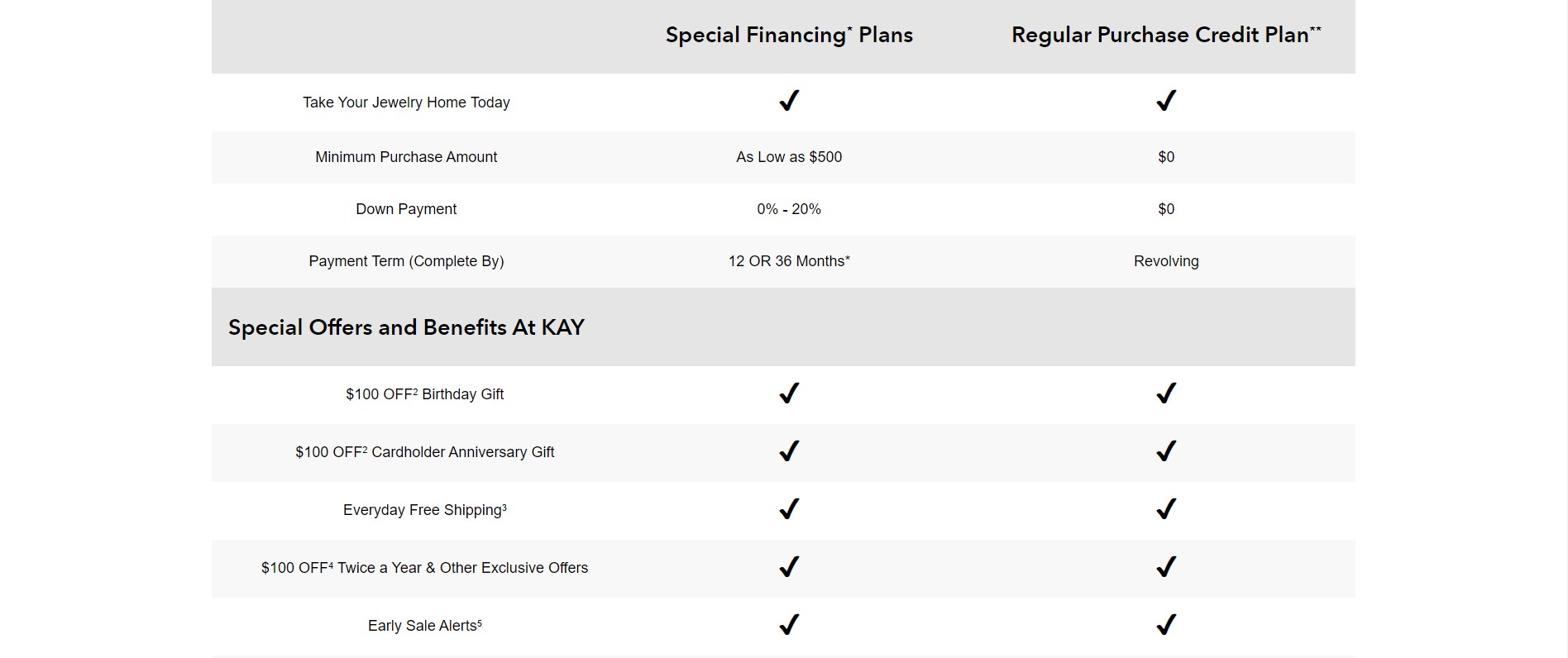 Financing Plans of Kay Jewellers 
