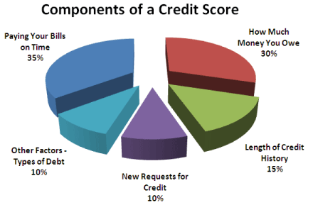 Factors That Restrict in Improving Credit Score