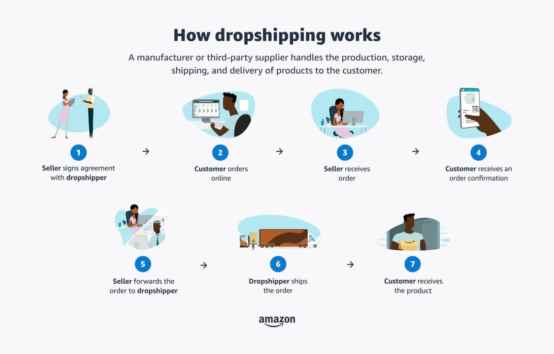 What Is Dropshipping?